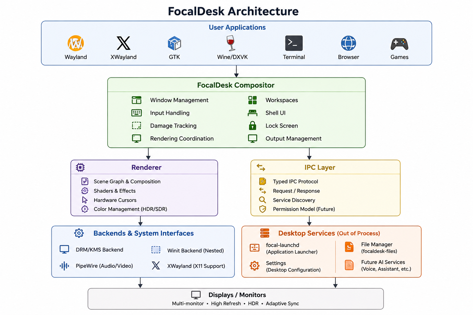 Diagram showing FocalDesk user applications, compositor, renderer, IPC layer, desktop services, and hardware backends